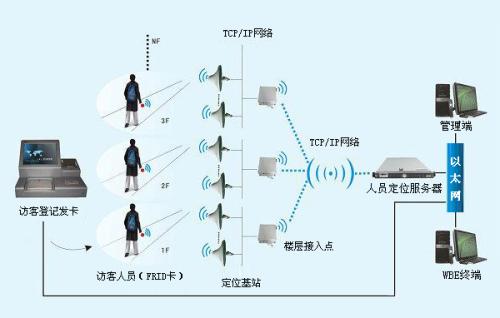 云南人员定位系统一号